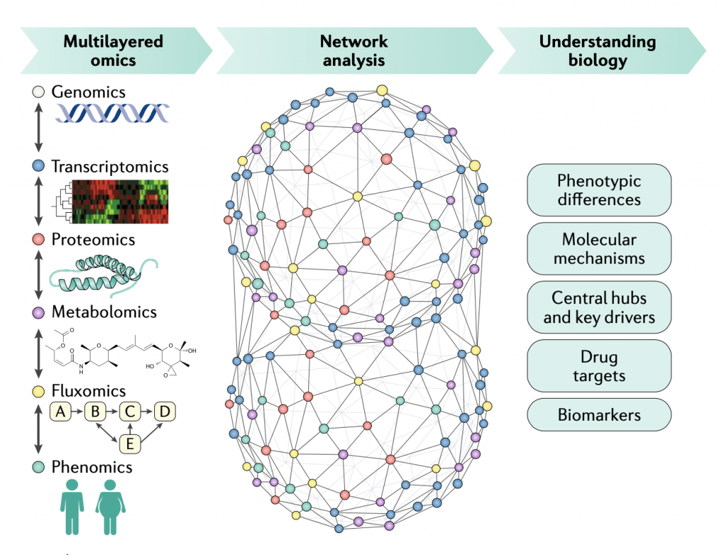 Integration of Omics Data – IA4 Biotech