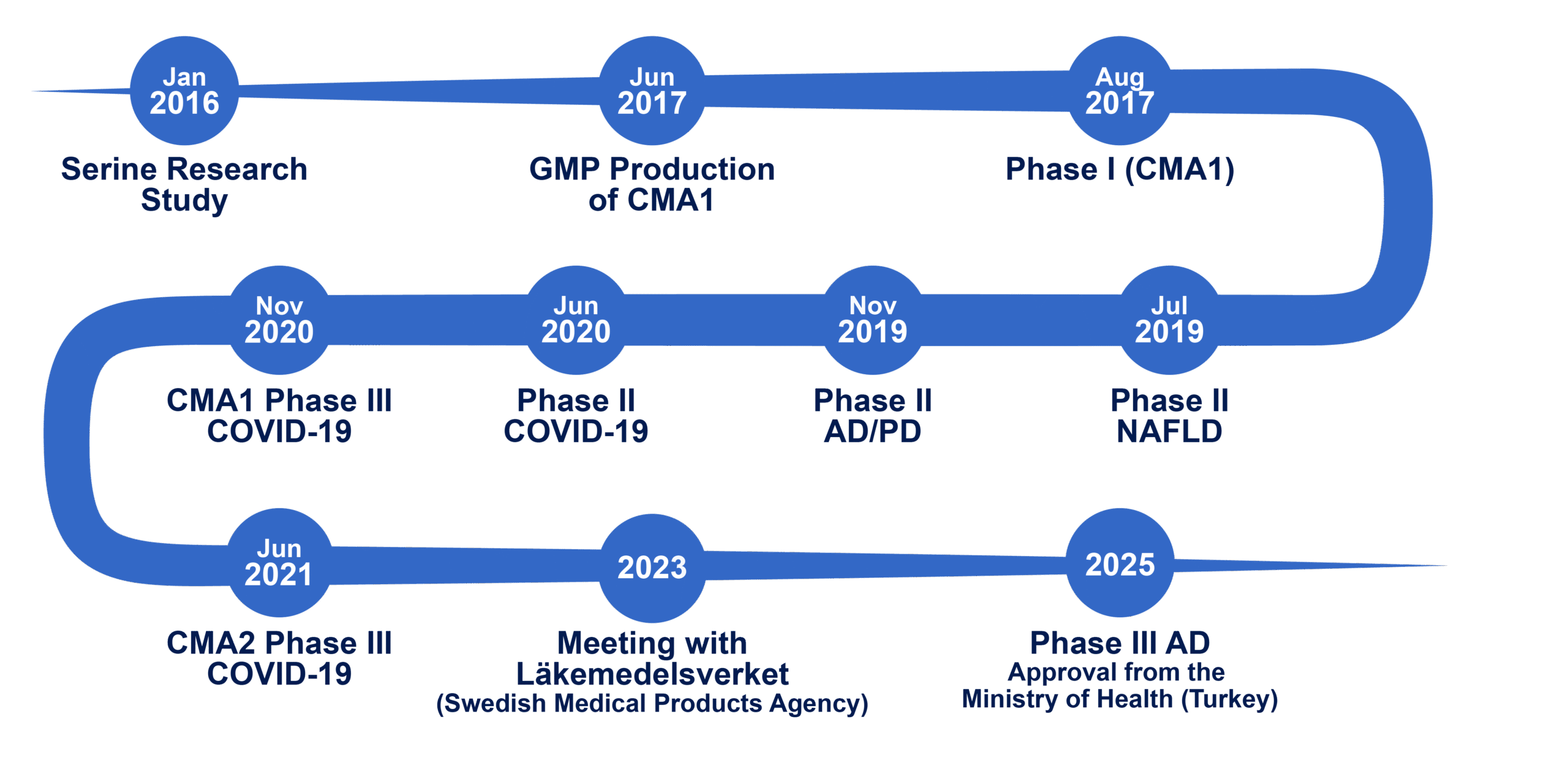 ScandiBio Trials figure